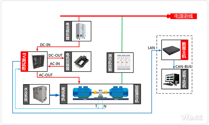 电动汽车驱动系统试验台位测试原理图(电动状态)