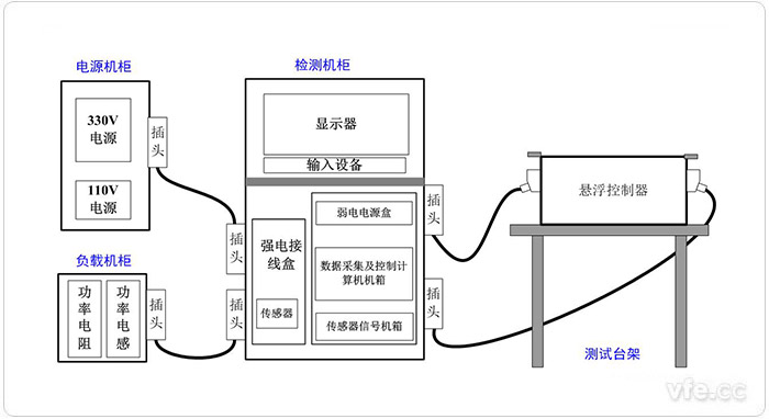 悬浮控制器检测试验平台系统组成