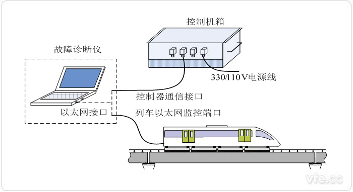 悬浮控制器便携式故障诊断仪系统组成图
