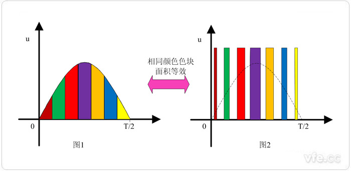 中分正弦波等效成面积相同的脉冲信号