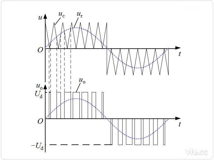 单极性SPWM的调制要领