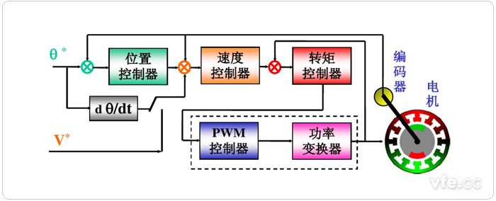 交流伺服系统组成原理图