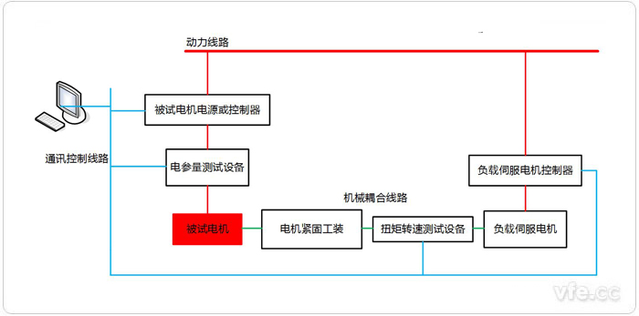 产线化电机测试平台组成拓扑图