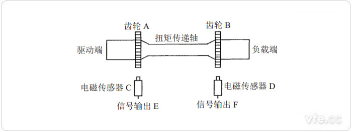 磁电式扭矩丈量原理