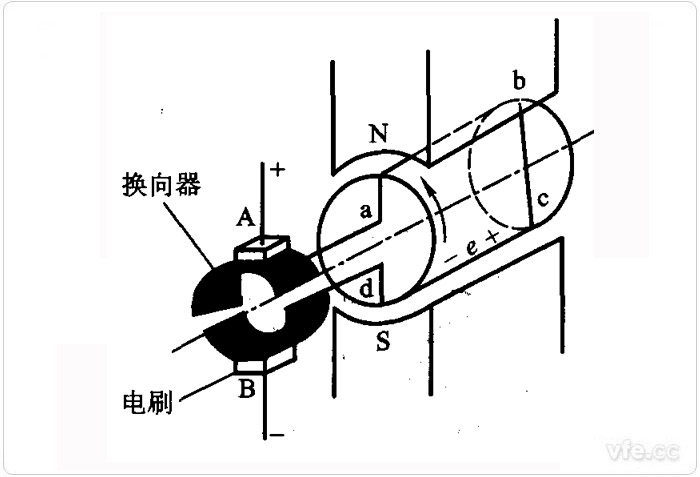 直流发电机的结构图