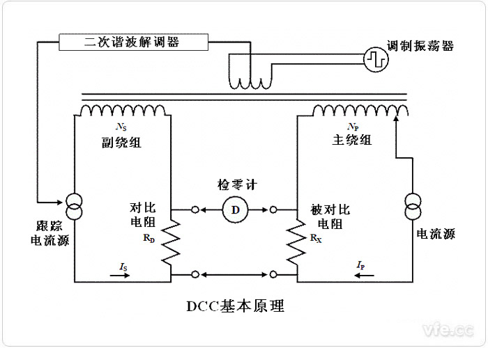 DCC的基来源理