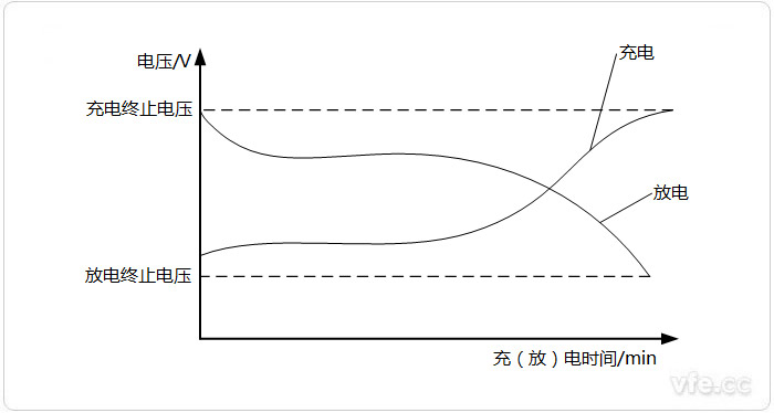 电动汽车电池充放电曲线