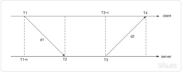 Client/Server方法下NTP授时原理