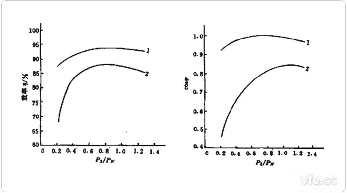 永磁同步电念头与异步电念头的效率及功率因数曲线