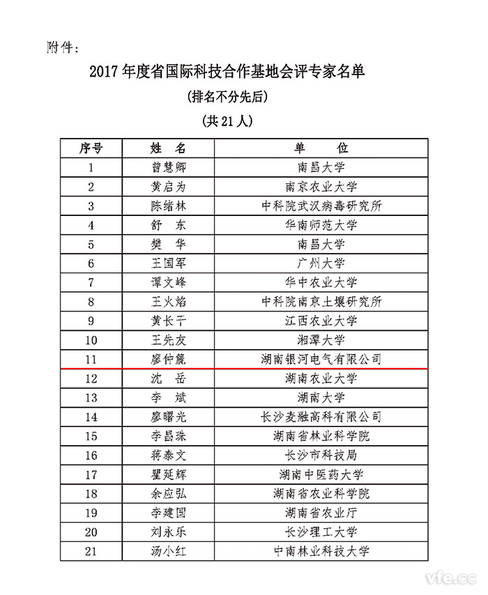 2017年度湖南省国际科技相助基地会评专家名单