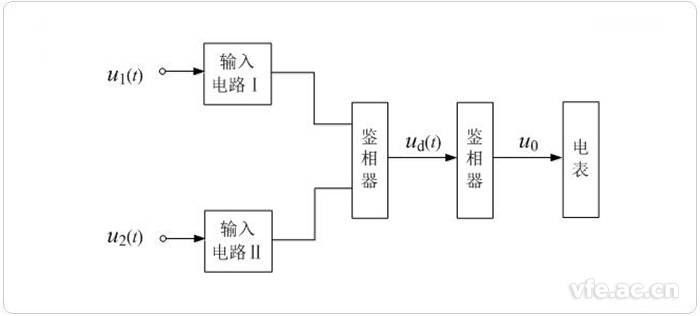 数字相位计框图